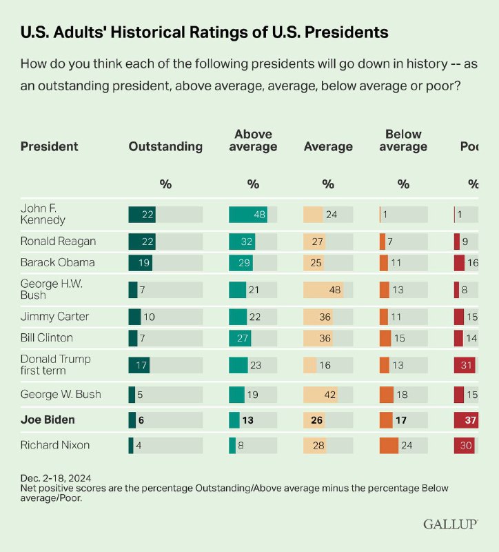 Joe Biden se va con una …