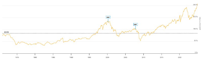 ***?*** Buffett-Indikator auf Rekordhoch – Überbewertung …