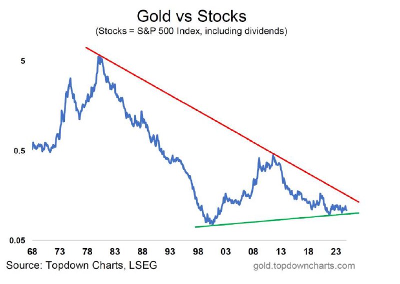 ***📈*** Gold: Kommt die große Bewegung …