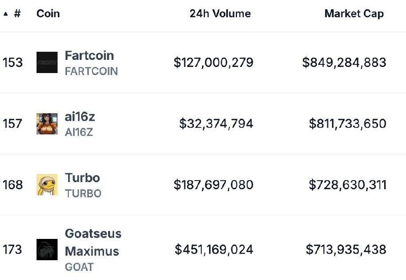 fartcoin is now the largest ai …