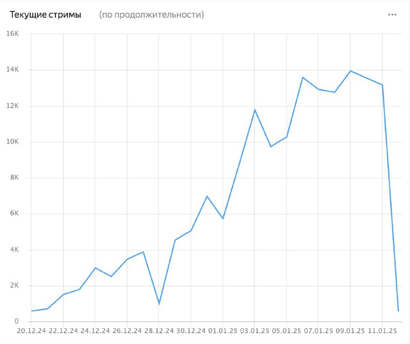 **Хорошая промо-поддержка — это всегда рост …