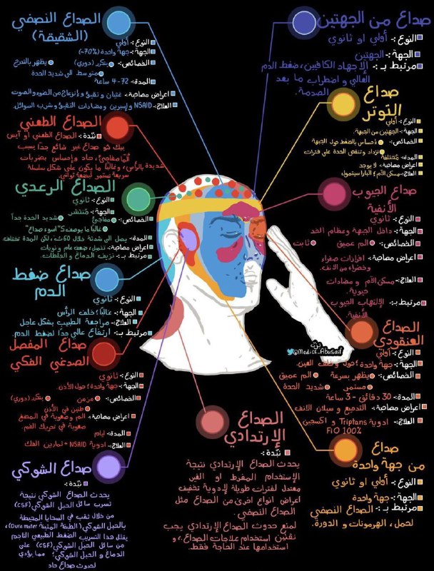 للفائدة : انواع الصداع