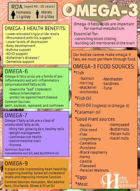 Benefits Of Omega-3,6,7 And 9 Plus …