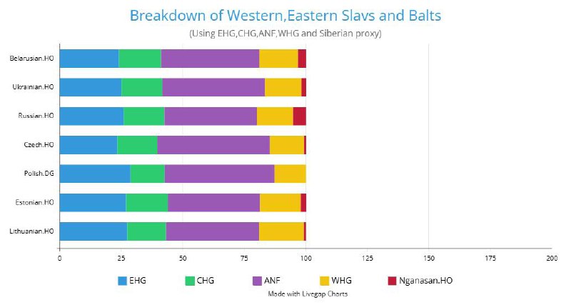 *****🧬***Breakdown of Eastern,Western Slavs and Baltics …