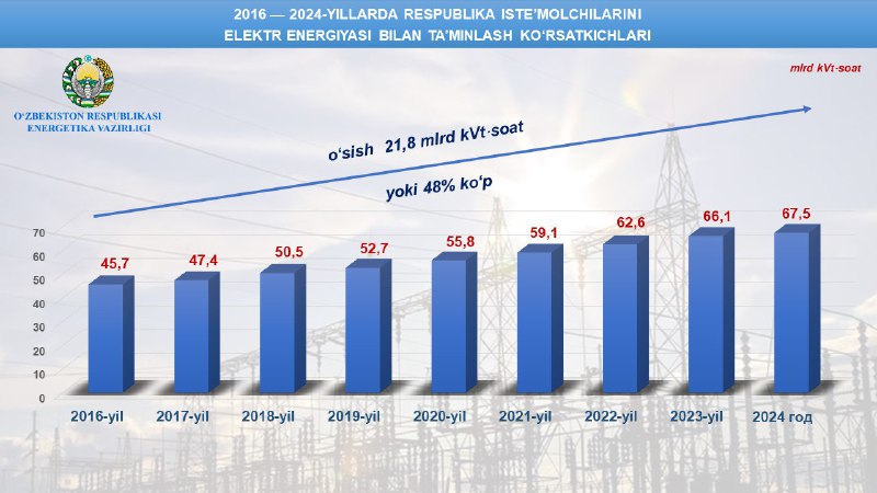 **2016 — 2024-yillarda respublika iste’molchilarini elektr …