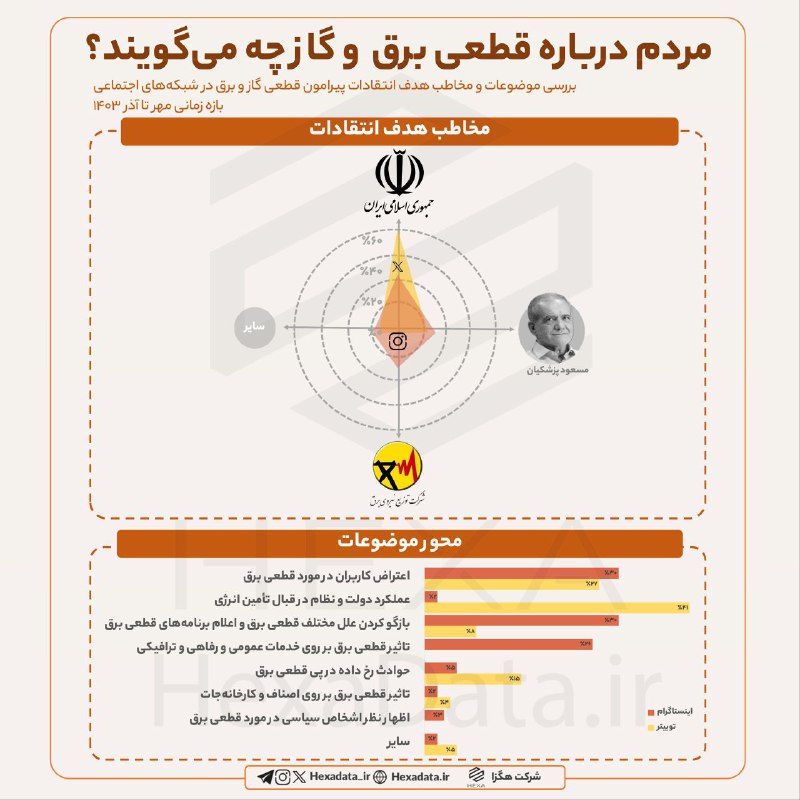 **هزینه اصلی قطعی برق و گاز …