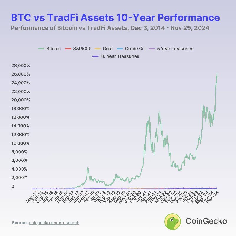 Bitcoin's 10-year return was unrivaled at …