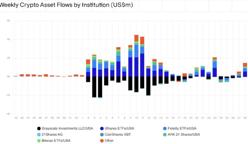 ***📈*** NEW: Bitcoin and Ether led …