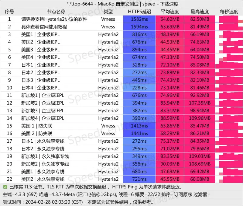 最新晚高峰测速，速度拉满