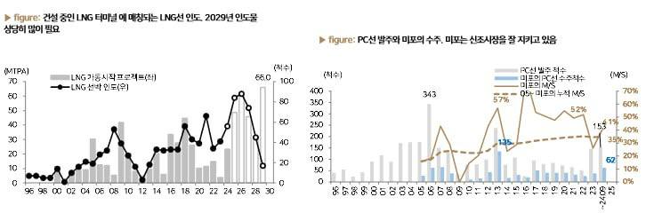 ***🛳*** HD현대미포는 M/S 수성. LNG 중장기 …