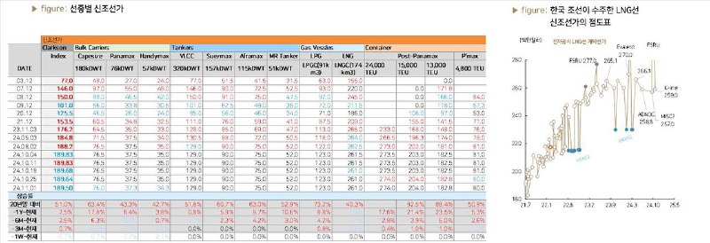 ***🛳*** 신조선가지수 하락은 벌크선 때문. 한국 …