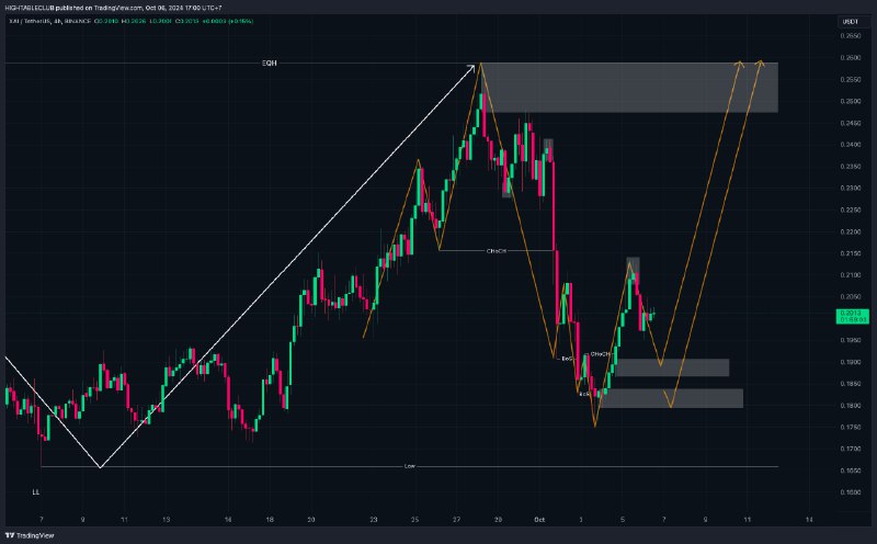 **$XAI** is moving within the range …