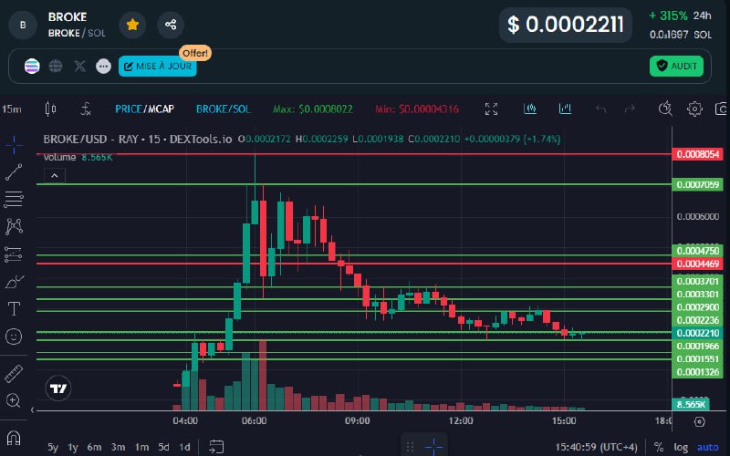 $BROKE est maintenant en phase d'accumulation …