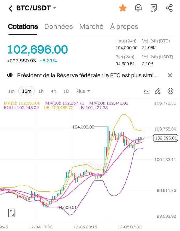 ***💰******♥️*** Bitcoin: 100,000$ c'est fait.