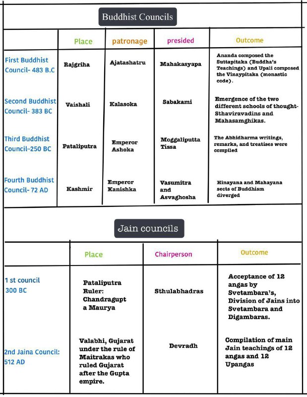 All Buddhist and Jain councils ***👆***