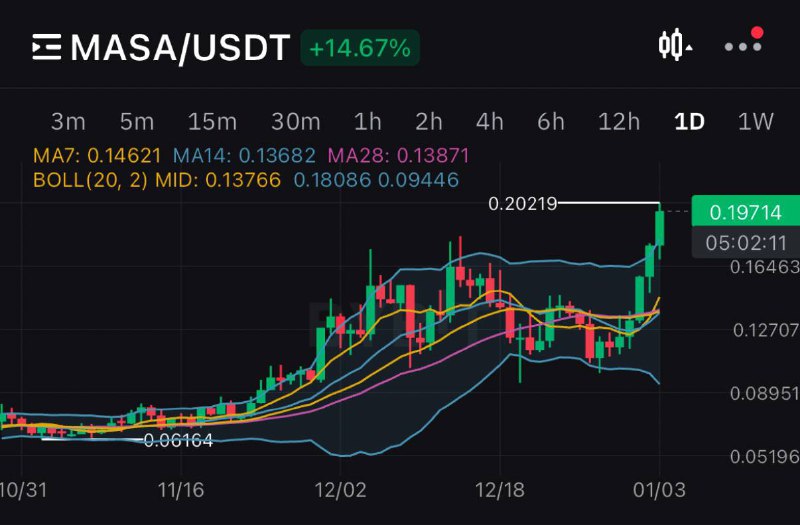 $MASA는 AI Agent의 데이터 제공자 역할을 …