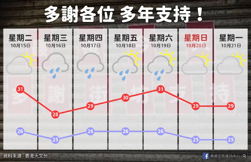 隨著一條高空槽移近及東南風上岸，今個星期雲量會增多且有幾陣雨。