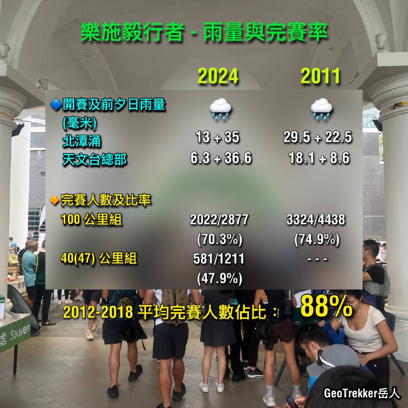 [長文] [#毅行者](?q=%23%E6%AF%85%E8%A1%8C%E8%80%85) 跟許多越野、長跑賽一樣，多集中於香港秋冬舉行，除因氣候清涼有利發揮，當然是因為天氣較穩定，哪想到幾乎因颱風或大雨而取消呢？岳人在此以同為天氣較差的 2011 年毅行者數據跟今年比較，以證明今年情況仍然事在人為，但取消活動並非唯一選項。