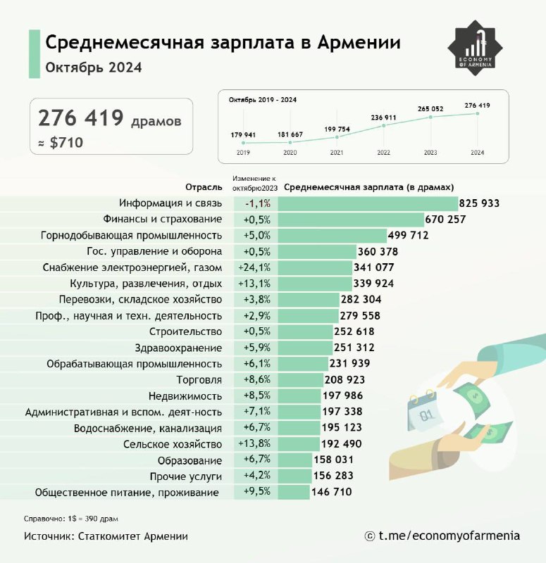 ***🟨***Հայաստանում միջին աշխատավարձը մինչև հարկ վճարելը …