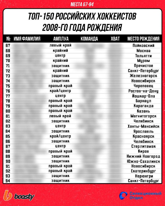 ***⚡️******❗️******⚡️******❗️******⚡️******❗️*** **ТОП-150 российских полевых игроков 2008-го …