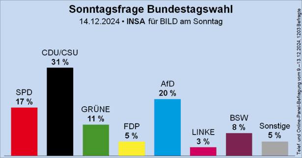 Umfragen sind nur wackelige Momentaufnahmen. Aber …