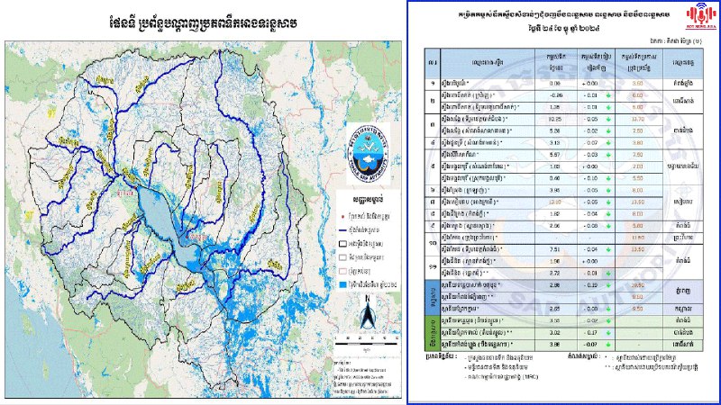 ស្ថានភាពកម្រិតទឹកស្ទឹងសំខាន់ៗទាំង១១ ជុំវិញបឹងទន្លេសាប ទន្លេសាប និងបឹងទន្លេសាប សម្រាប់ថ្ងៃទី២៤ ខែធ្នូ …