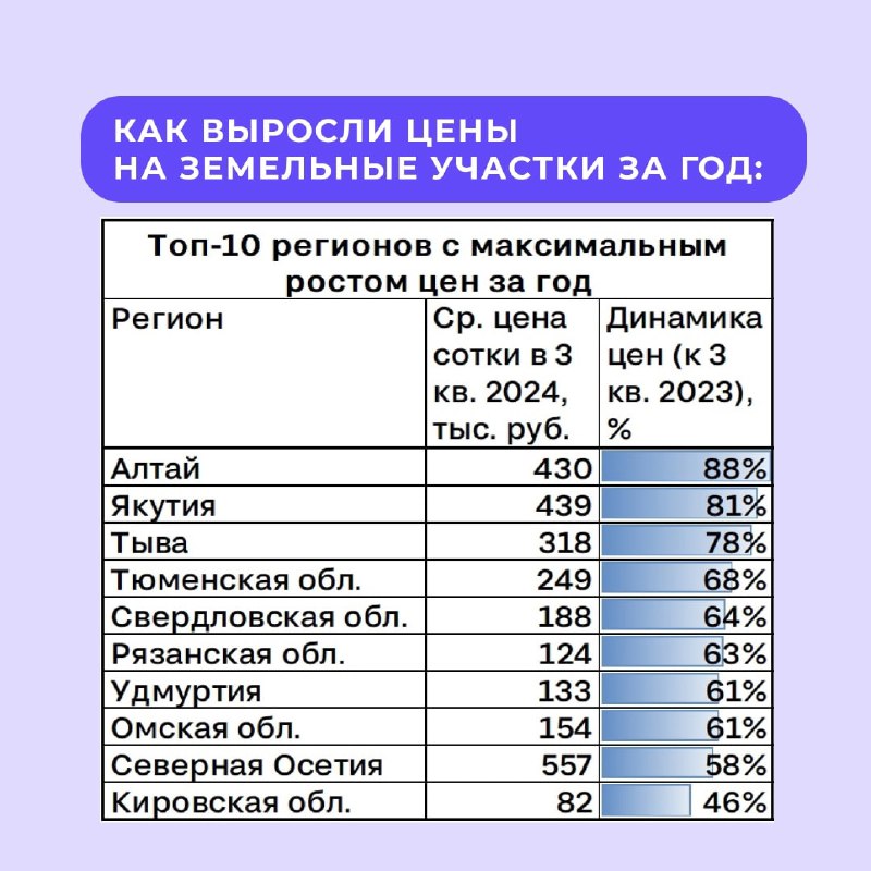 ***🏘*** Земельные участки в России продолжают …