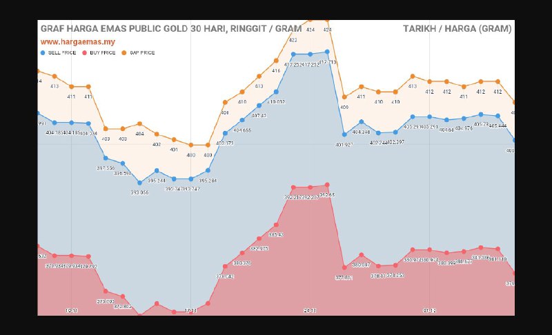 Harga emas Public Gold (GAP) hari …