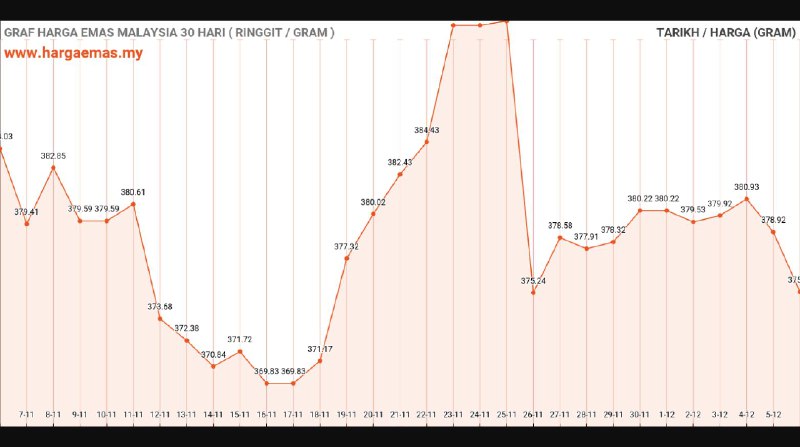 Harga emas hari ini turun RM375.52 …