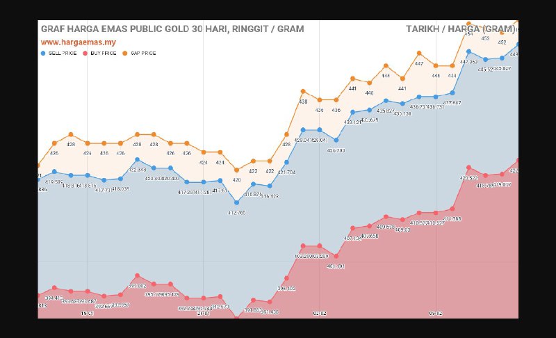 Harga emas Public Gold (GAP) hari …