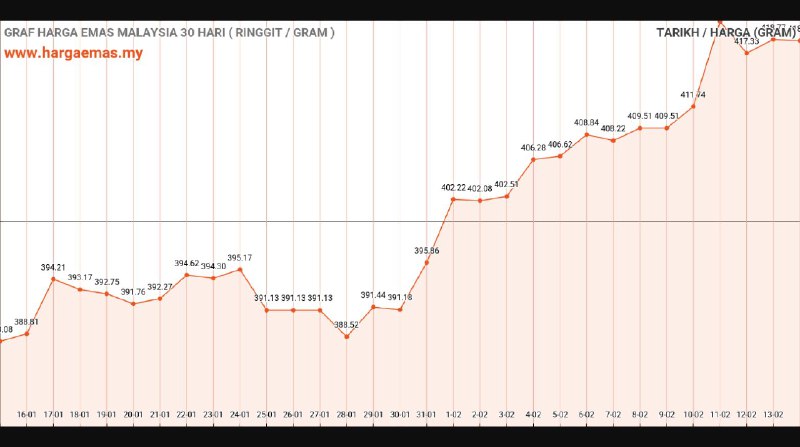 Harga emas hari ini turun RM418.64 …