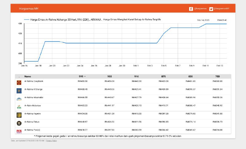 Harga emas 916 hari ini RM425.75 …