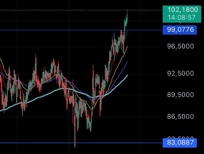 **Первая цель на графике достигнута** **USD/RUB**