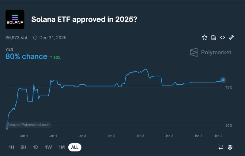 ***?*** **Chances of** [#Solana](?q=%23Solana)*****?***** **ETF Getting …