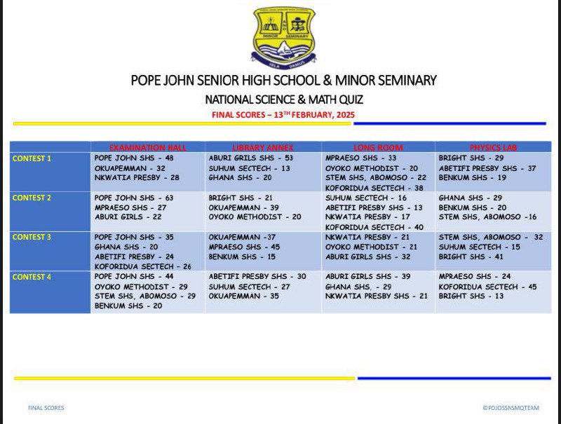RESULTS OF NSMQ TRIAL AT POJOSS