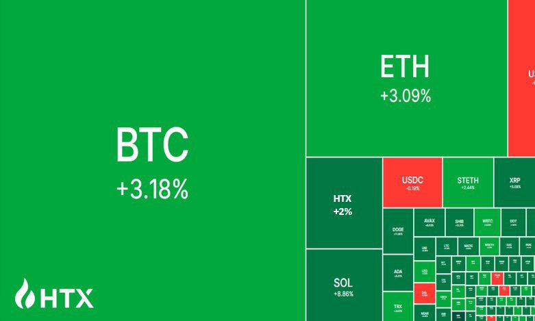 ***📈***The [#crypto](?q=%23crypto) market cap today is …