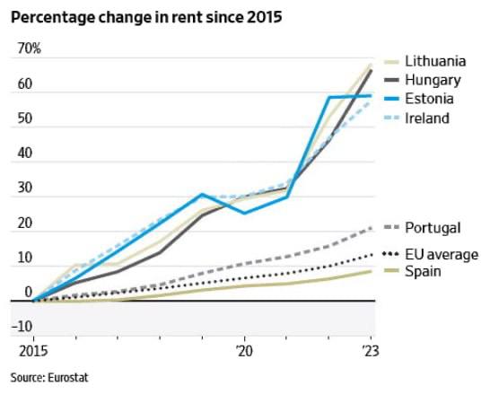 [WSJ про](https://www.wsj.com/economy/housing/housing-affordability-crisis-europe-global-3e0d969a) **Глобальну кризу доступності житла*****🏠***