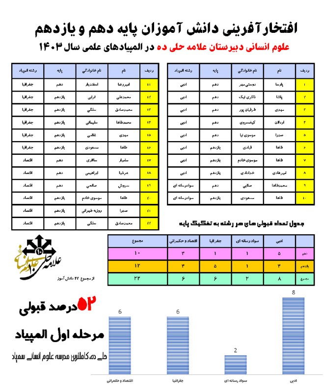 [#افتخارآفرینی](?q=%23%D8%A7%D9%81%D8%AA%D8%AE%D8%A7%D8%B1%D8%A2%D9%81%D8%B1%DB%8C%D9%86%DB%8C) دانش آموزان پایه دهم و …
