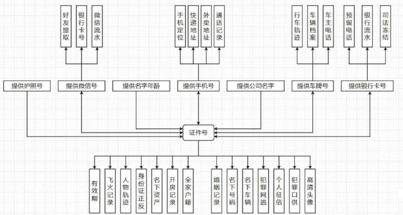 **查人查档的思路梳理