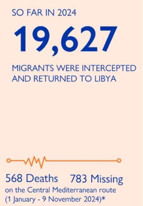 La sezione libica dell'OIM, l'Organizzazione Internazionale …