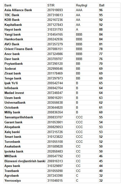 **Банкларнинг барқарорлик рейтингидаги ўрни қандай?**