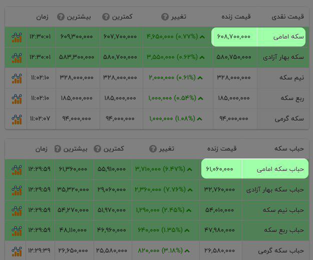 ***✅*** **حباب سکۀ طلا دورقمی شد!**