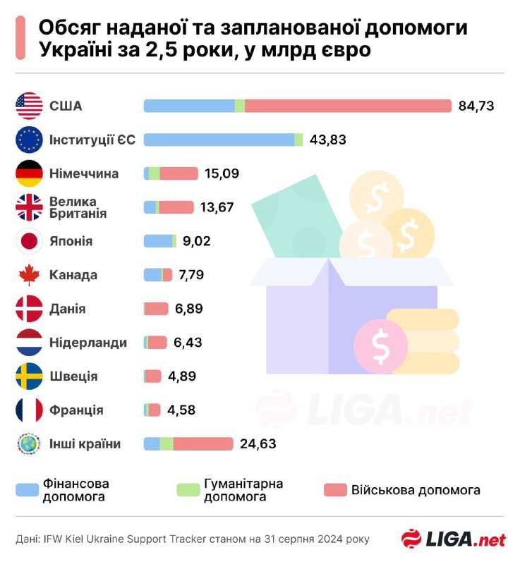 **Кто помогает Украине больше всего в …