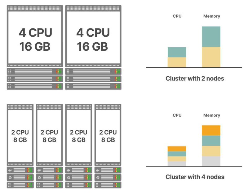 **Архитектура кластеров Kubernetes - выбор размера …