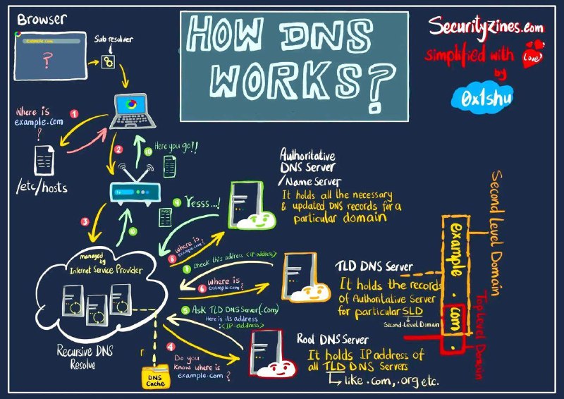 **Как работает DNS**