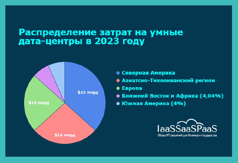 ***📊*** **Объем мирового рынка умных дата-центров …