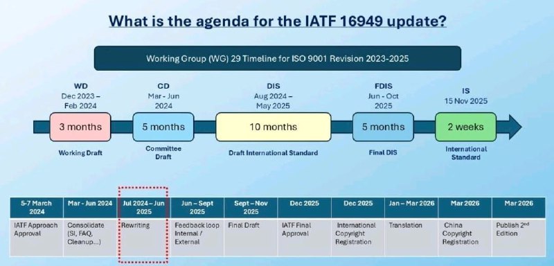 ***✴️*** روند بروزرسانی استاندارد IATF16949