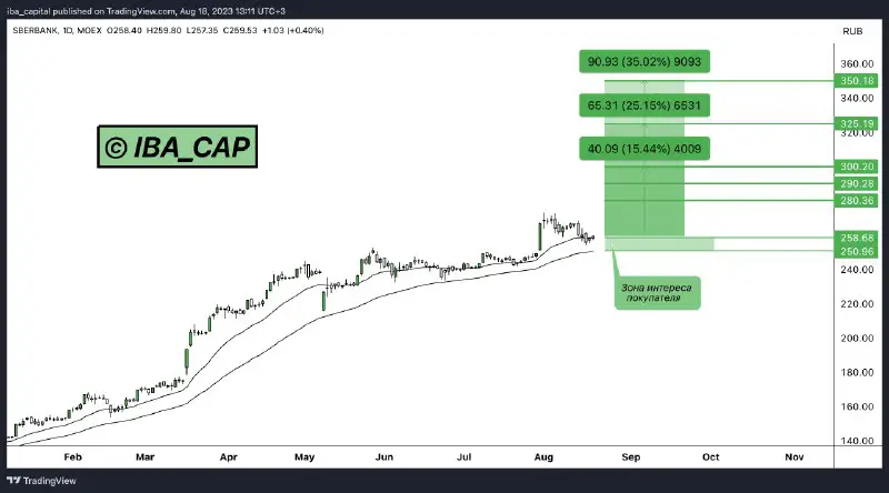 ***🏦*** **РАЗБОР СБЕРБАНК** **$SBER**Акции крупнейшего банка РФторгуется со схожей индексу МосБиржи динамикой. Однако по Сберу картина даже лучше: цены торгуются …