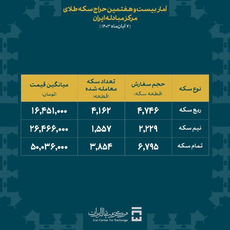 **فروش بیش از ۹هزار قطعه سکه …