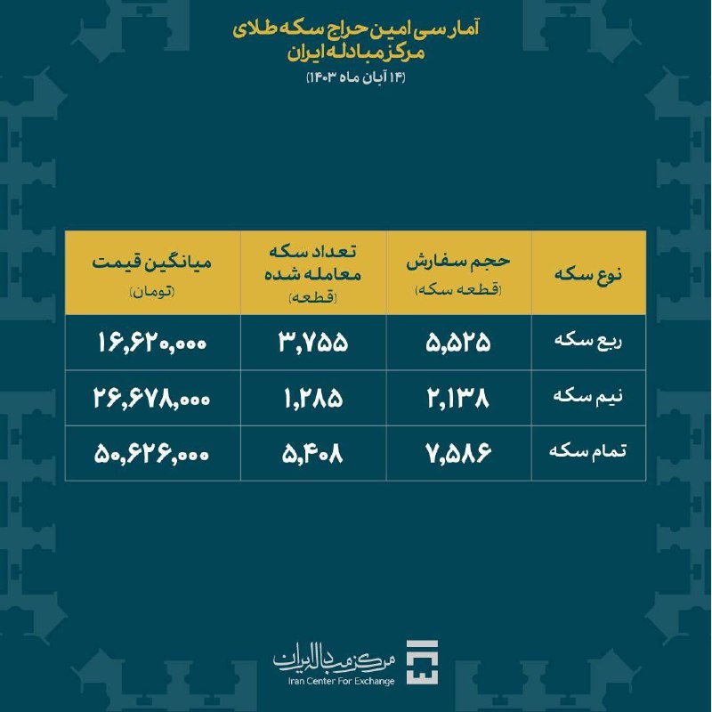 **فروش بیش از ۱۰ هزار سکه …